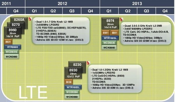 Qualcomms plan för mobilchip: dubbelkärniga 1.7GHz-processorer kommer i Q4, fyrkärnigt år 2013