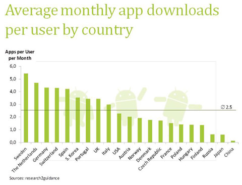 Svenskar laddar hem flest androidappar per person i världen