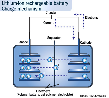 Kommande generation mobilbatterier sägs erbjuda flera tusen gånger bättre prestanda Kommande generation mobilbatterier sägs erbjuda flera tusen gånger bättre prestanda