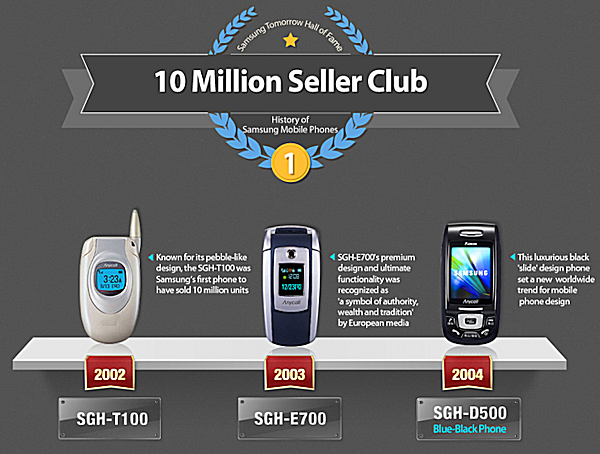 Samsung meddelar att Galaxy Note 3 nu är med i ”10-miljoners-klubben”
