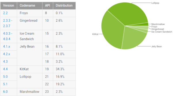 android-stats-mars-2016