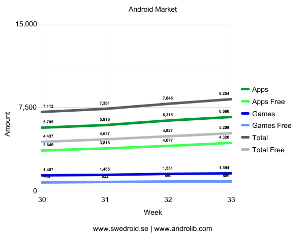 Android Market - Vecka 33