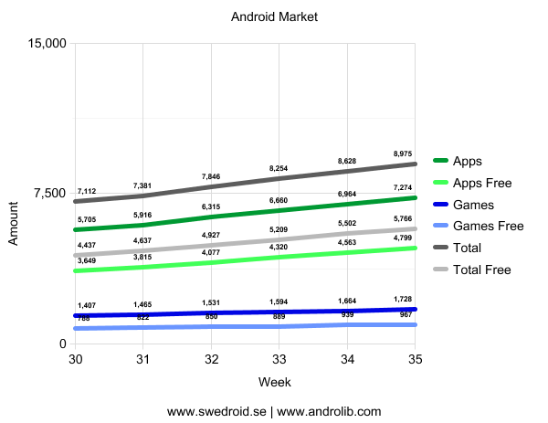 Android Market - Vecka 35
