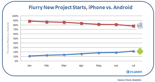 App Stats - iPhone vs Android