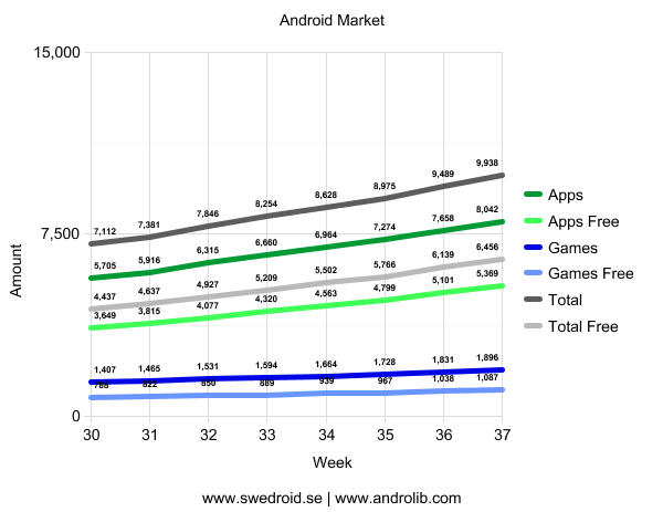 Android Market - Vecka 37