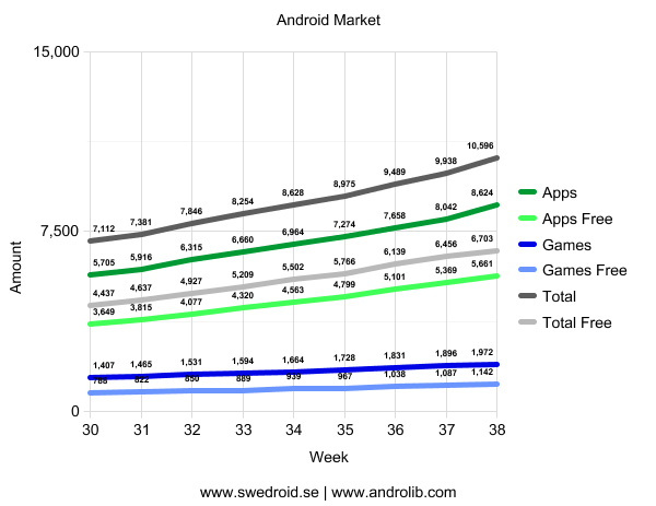 Android Market - Vecka 38