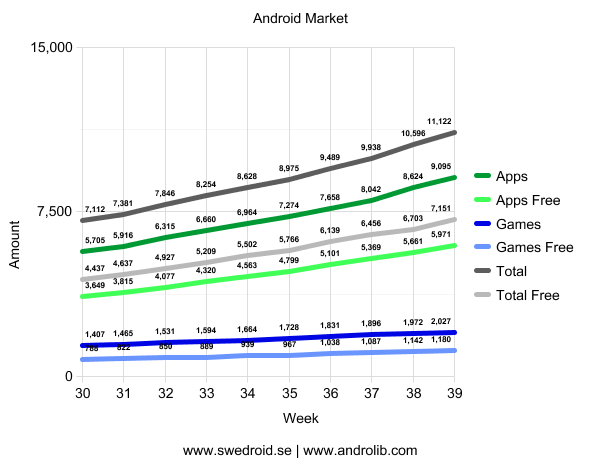 Android Market - Vecka 39