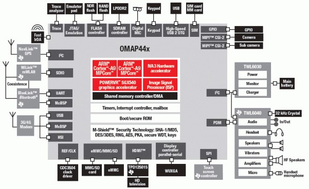 ti-omap-4-system-diagram-omap44x