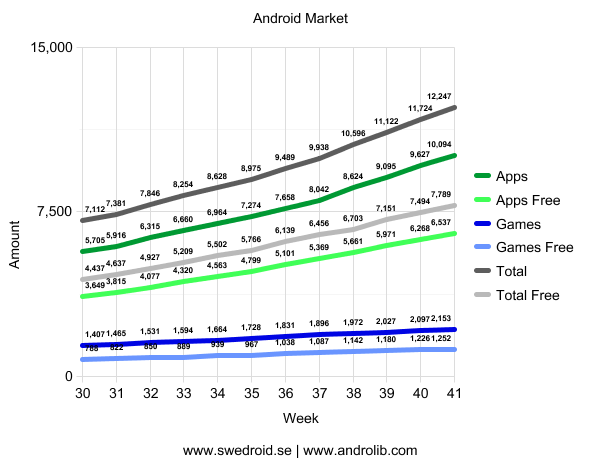 Android Market - Vecka 41