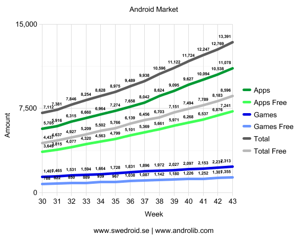 Android Market - Vecka 43