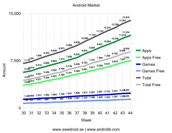 Android Market - Vecka 44