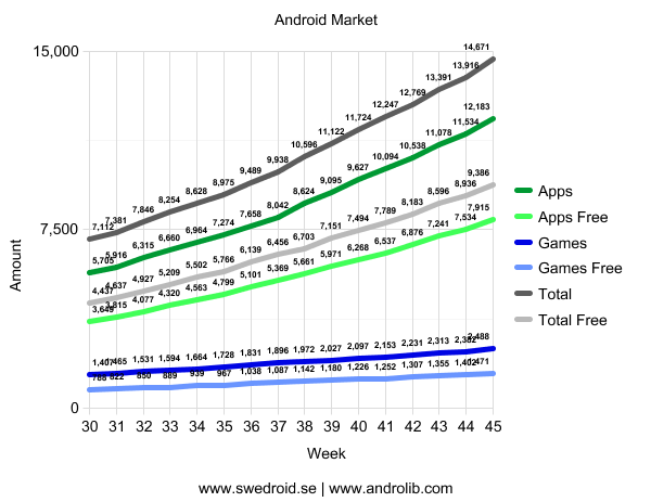 Android Market - Vecka 45