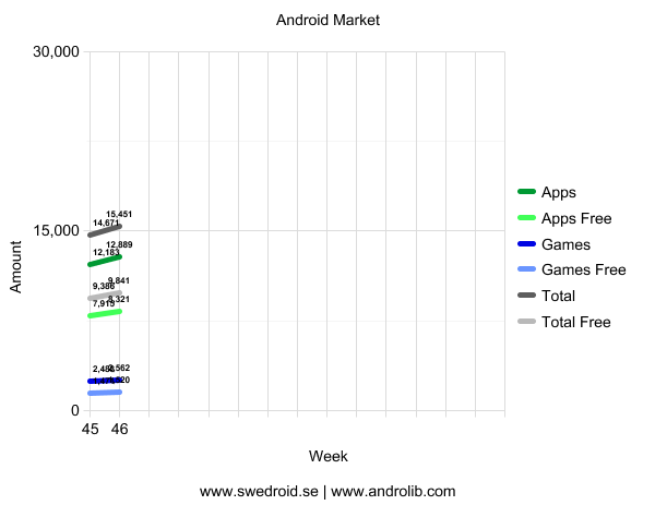 Android Market - Vecka 46