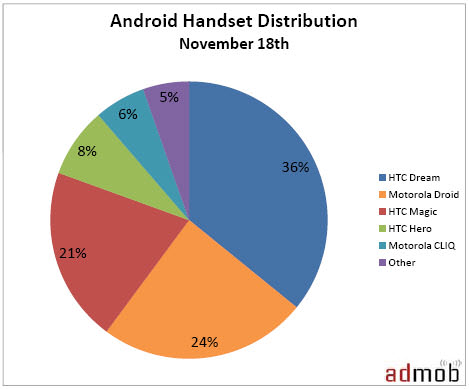 oct09-android-usage