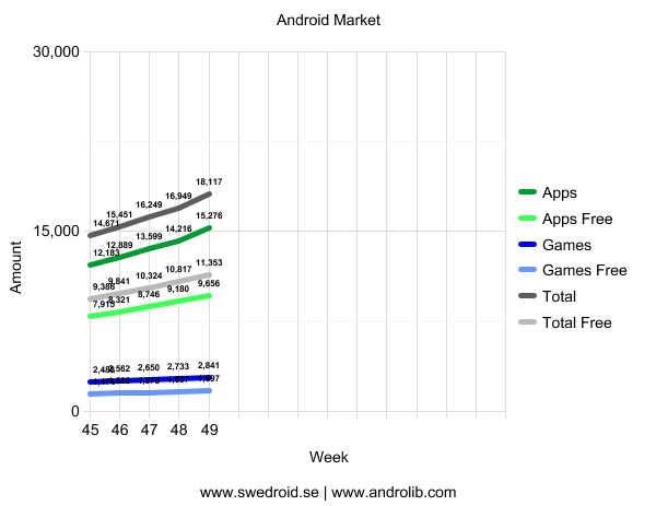 Android Market - Vecka 49