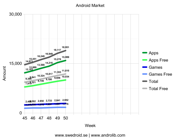Android Market - Vecka 50