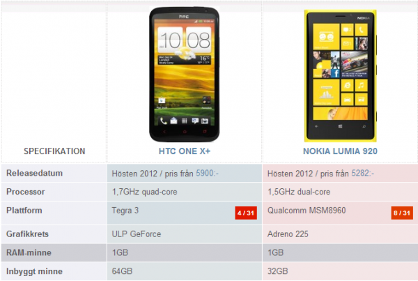 Androidenheter.se: HTC One X+ VS Nokia Lumia 920