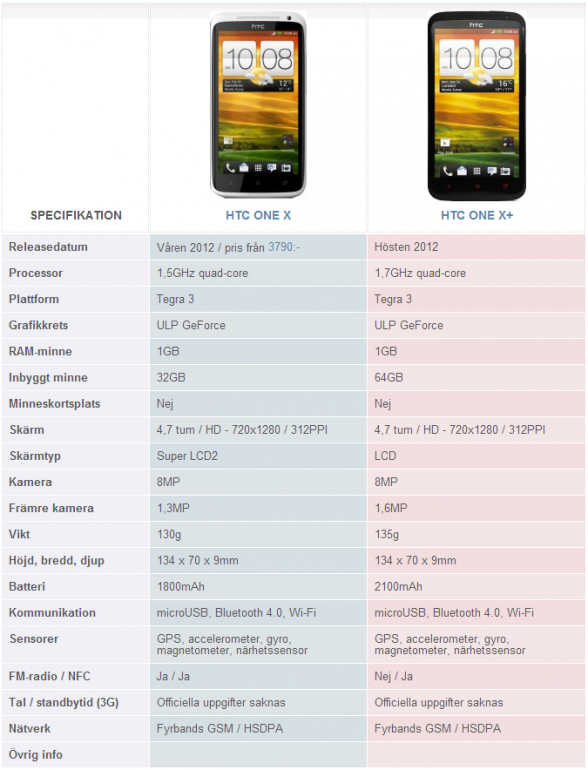 HTC One X+ vs HTC One X