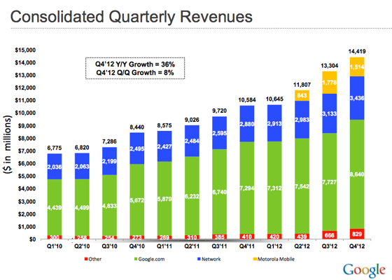 Google_revenues