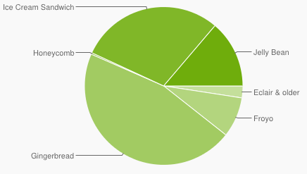 androidstatistik-februari-2013-2