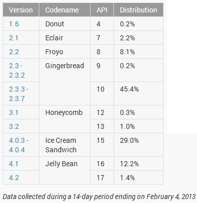 androidstatistik-februari-2013