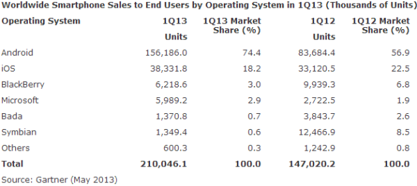mobilplattformar-statistik-q1-2013