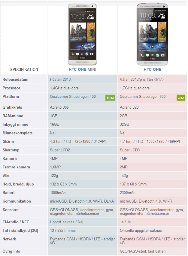 HTC One jämförd med One Mini