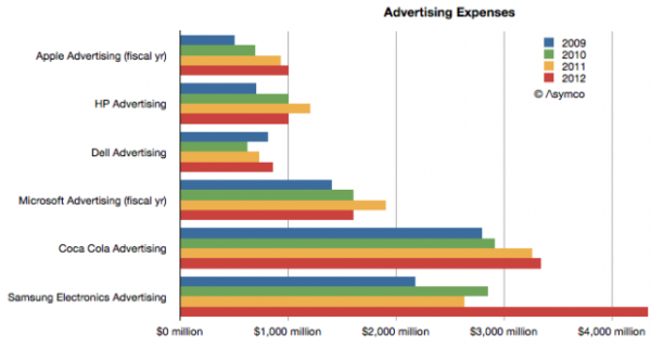 mobiltillverkare-reklam-budget