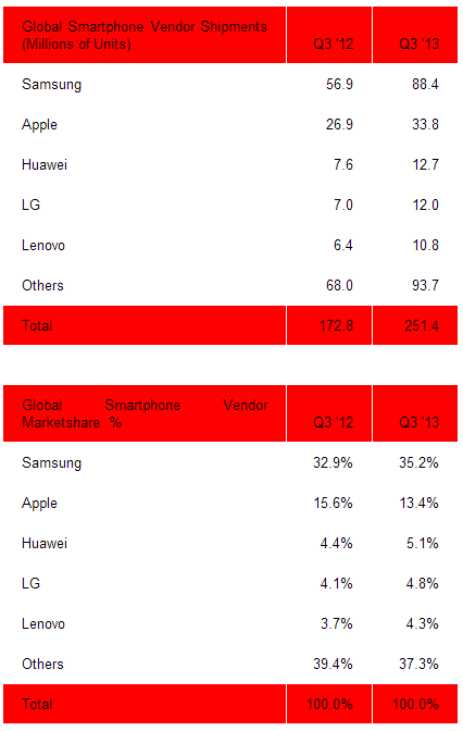 strategy-analytics-q3-2013