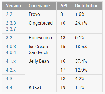 androidstatistik-december-201-2