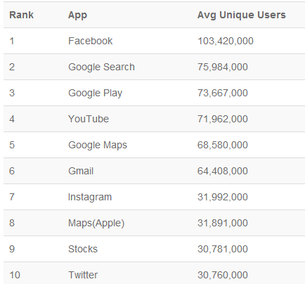 nielsen-appar-topplista-popularast-2013