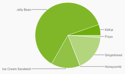 androidstatistik-april-2014-chart