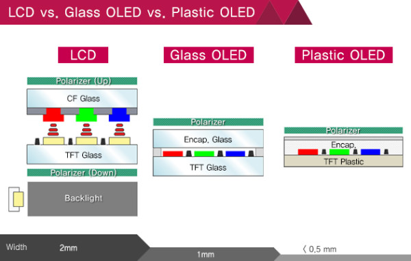 LCD-vs-Glass-OLED-vs-Plastic-OLED